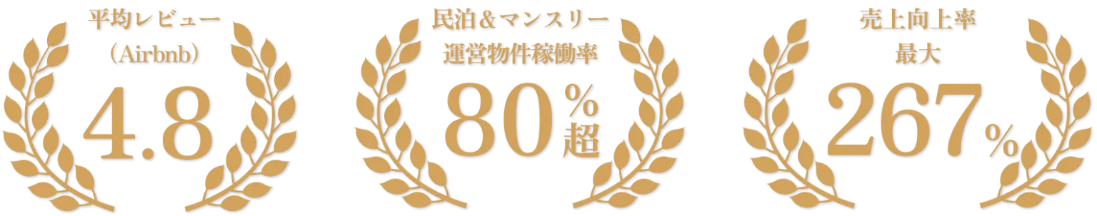 平均レビュー(Airbnb) 4.8 / 民泊&マンスリー運営物件稼働率80%超 / 売上向上率最大267%